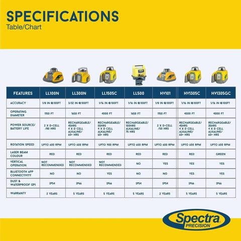 Specifications chart for LL300N Self Leveling Rotary Laser Kit With HL450 Receiver Rugged IP66 Construction Delivers 1650 Foot Range And Five Degree Auto Level For Fast Accurate Elevation Control On Driveways Foundations And Large Job Sites.