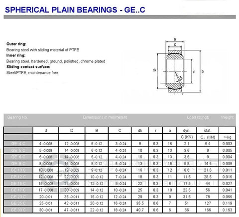 Technical specifications and dimensions for spherical plain bearings GE.C, including 12x22x10 mm model, ideal for small gearboxes.