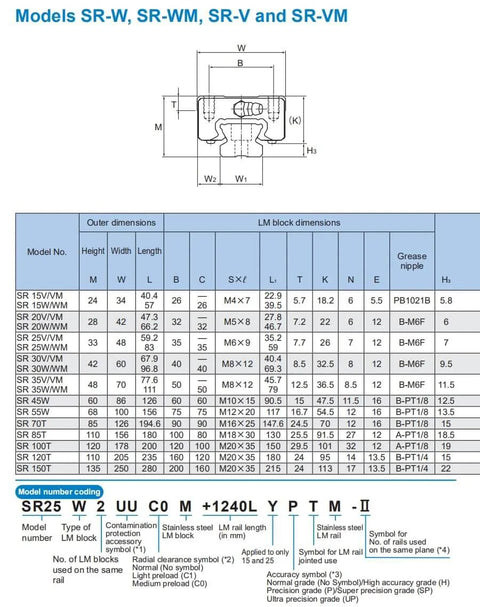 Dimensions and specifications chart for SR15 THK Linear Block in SR-V models details.