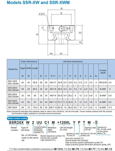 Chart detailing dimensions and specifications for SSR15 THK Linear Block for SSR15XW Linear Motion Slider Rail Guide, CNC axis motion