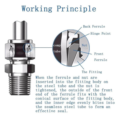 Diagram showing the working principle of 304 stainless steel compression fitting for one quarter inch tube outer diameter to one eighth inch NPT male coupler straight adapter.