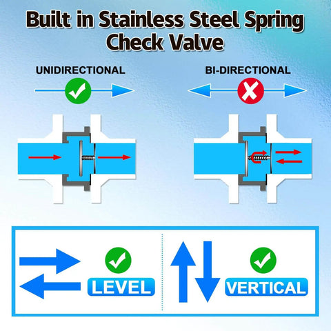 Diagram illustrating the function of Two Piece Brass Inline Spring Check Valve With One Way Backflow Preventer NPT Half Inch Threads for vertical or horizontal installation.