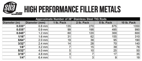 Table of approximate number of 36 inch stainless steel TIG rods by diameter and pack size, including Pro Grade ER308L TIG Stainless Steel Welding Rod For 304L And 308L Welds, 36 Inch Long By 0.035 Inch Diameter, 2 Pound Pack, Compatible With Stabilized Grades 321 And 347, Low Carbon Under 0.03 Percent For Intergranular Corrosion Resistance And X Ray.