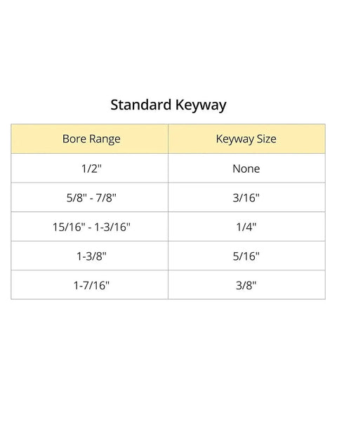 Table showing standard keyway sizes and bore ranges for Single Groove V Belt Pulley With Three Inch Outer Diameter And Five Eighth Inch Bore Fixed Bore For V Belt Sections A AX 4L Not For B Or L Belts Cast Iron Construction Anti Corrosion Ideal For Fans And Small Machinery.