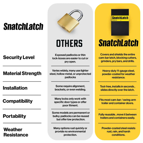 Comparison chart highlighting benefits of SnatchLatch for cam bar latches and drawbacks of other padlocks for container security.