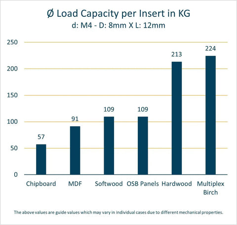 Bar graph showing load capacity per insert in KG for different wood types, from 57 KG for chipboard to 224 KG for multiplex birch.