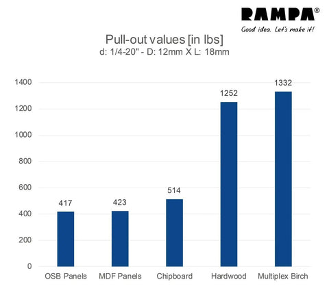 Graph showing pull-out values in lbs for different panels using Heavy Duty Threaded Steel Wood Inserts with Hex Drive and Sealing Collar.