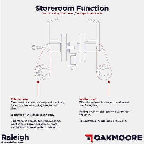 Diagram of storeroom function for Heavy Duty Commercial Door Lockset With Storeroom Lock Grade 2 ANSI A1562 Nickel Finish Keyed Knob.