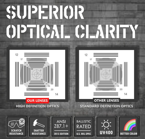 Comparison of high definition vs standard definition optics, highlighting superior clarity for Safety Glasses With Side Shields Z87 Anti Fog Scratch Resistant Labs And Sports.