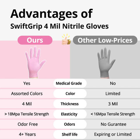 Comparison of SwiftGrip 4 Mil Nitrile Gloves advantages over other brands, featuring medical grade, assorted colors, and 18Mpa tensile strength.