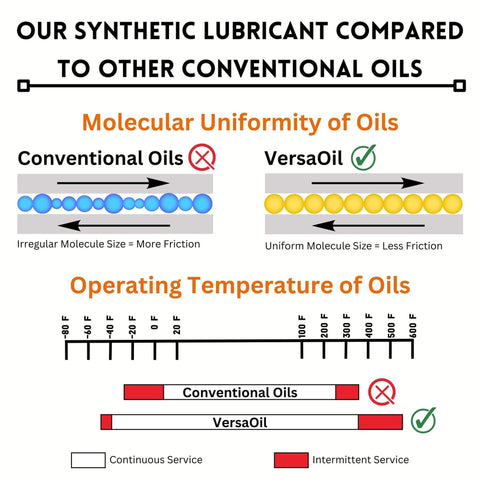 Comparison chart of synthetic lubricant versus conventional oils showing molecular uniformity and operating temperature range.