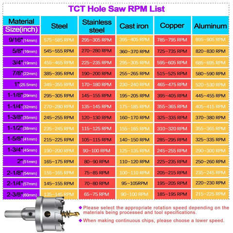 RPM chart for 12-Piece Tungsten Carbide Tipped Hole Saw Kit with titanium plated pilot drill bit for various materials.