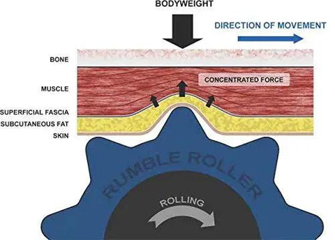 Diagram illustration showing how a Rumble Roller targets deep tissue for muscle recovery with concentrated force and movement direction.