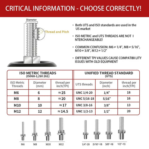 Comparison chart of ISO metric threads and Unified Thread Standard with detailed dimensions and threaded stem visuals.