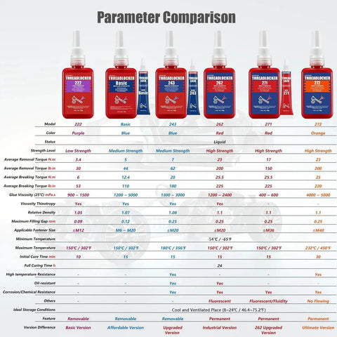 Comparison chart of thread locker adhesives including Blue Thread Locker 243 Medium Strength Removable Adhesive for nuts, bolts, and fasteners.