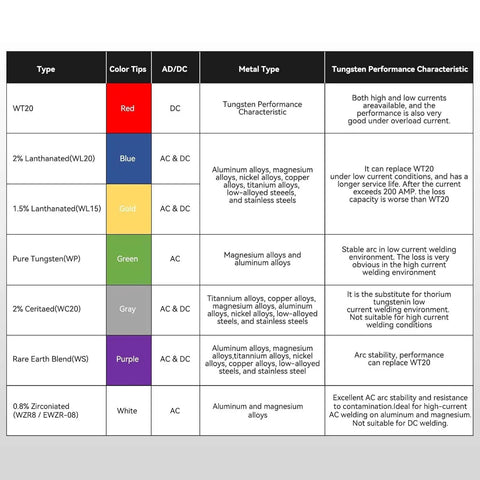 Table comparing tungsten electrodes by type, color, metal type, and performance, highlighting Red WT20 electrodes for TIG welding.