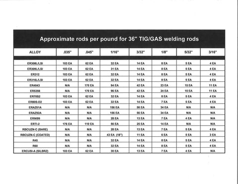 Chart showing approximate number of rods per pound for various 36-inch TIG/GAS welding rods by diameter size.