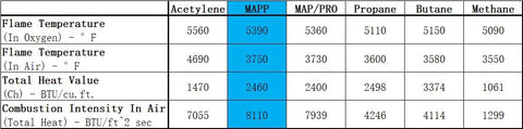 Comparison chart of flame temperature and heat values for Acetylene, MAPP, MAP/PRO, Propane, Butane, and Methane gases.