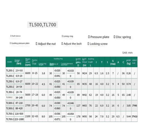 Torque limiter specifications chart for TL200-2, TL250-1, TL500, TL700 with details on size, pressure plate, and locking screw.