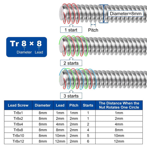 Diagram of acme lead screw starts and pitch measurement, showing Tr8 lead screws with 1, 2, and 3 starts, including chart of dimensions.