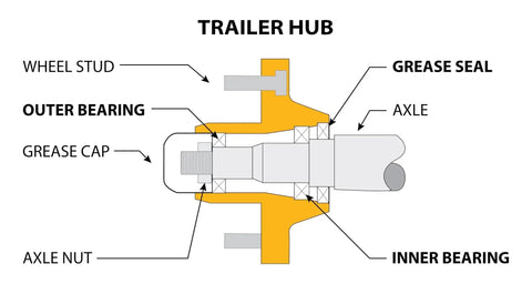 Diagram of a trailer hub showing wheel stud, outer bearing, grease cap, axle nut, axle, inner bearing, and grease seal.