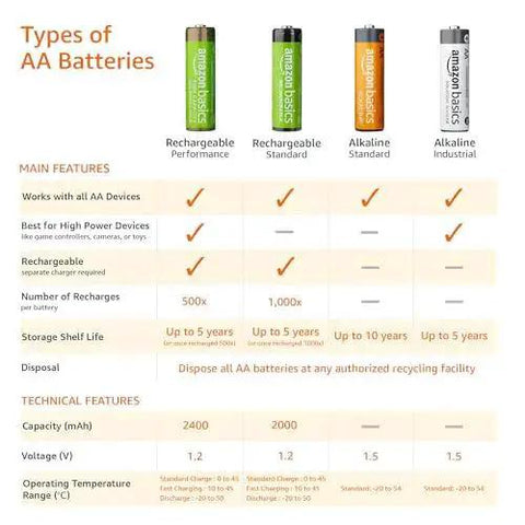 Comparison chart of AA battery types, including rechargeable and alkaline options with features like capacity and shelf life.
