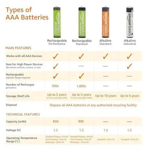 Comparison chart of AAA battery types including Rechargeable Performance and Standard with features and specifications.