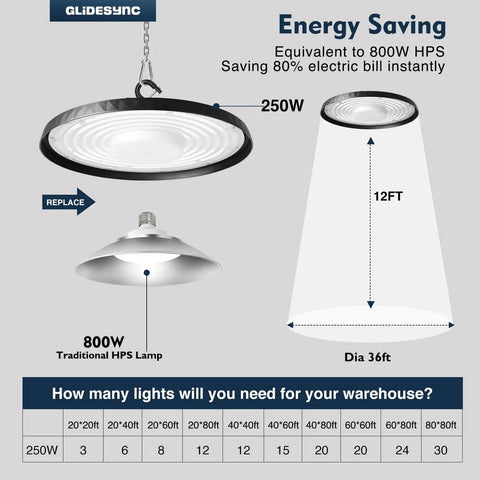 Diagram showing UFO LED High Bay Lights 250W 37,500LM with energy saving features vs 800W HPS lamp for large spaces.