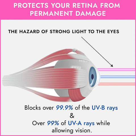 Diagram showing eye protection from UV rays, highlighting the importance of using 4 Pack Tanning Goggles For Indoor Tanning And Red Light Therapy UV Glasses