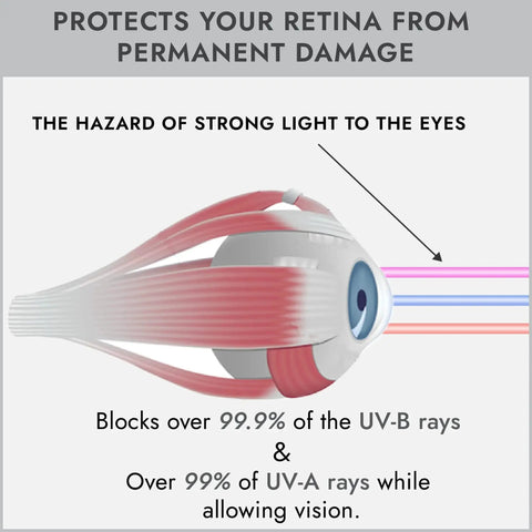 Diagram showing Evo Flexible Tanning Bed Goggles blocking UV rays and protecting eyes from strong light exposure.