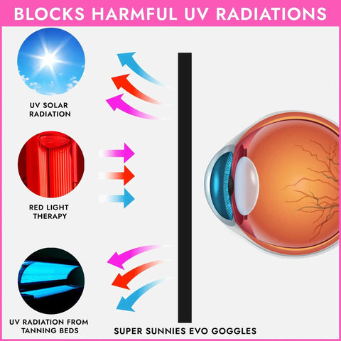 Infographic showing how Super Sunnies Evo Goggles block UV solar, red light, and tanning bed radiation to protect eyes effectively.