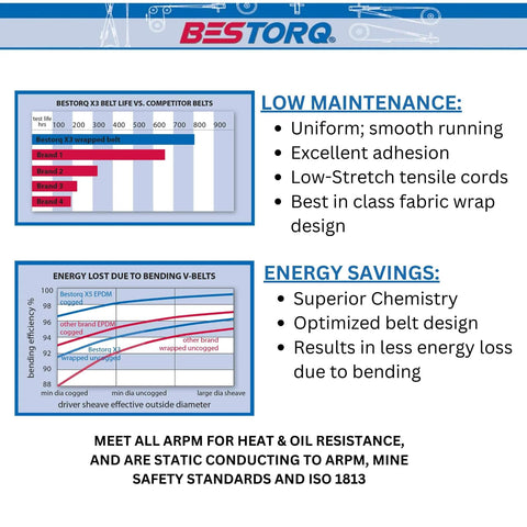 Diagram highlighting features of BESTORQ V-Belts with performance comparison and energy savings for B40 or 5L430 V-Belt.
