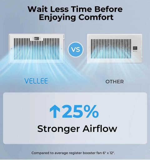 Comparison of VELLEE vs. other 6x12 register booster fans showing 25% stronger airflow for Ultra Quiet 10 Speed Smart Register Booster Fan For 6x12 Duct Opening Cutout With Remote Control Programmable Thermostat Energy Saving HVAC Vent Booster For Wall Or Floor Registers Corded White By VELLEE.
