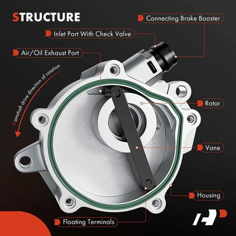 Solid Vacuum Pump For VW And Audi Cars That Fits Jetta 2005 To 2014, diagram showing inlet port, rotor, vane, and housing structure.