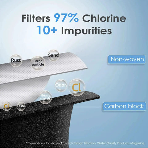 Replacement LT1000PC Water Filter showing filtration layers, non-woven and carbon block, reducing chlorine and impurities.