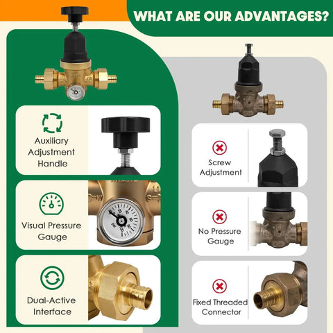 Comparison of upgraded three quarter inch water pressure regulator with FNPT double union polymer body visual pressure gauge, highlighting advantages over competitors.