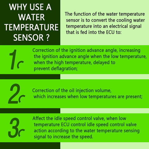 Automotive water temperature sensor infographic showing its function and coolant control, with green panels.