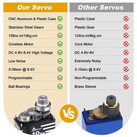 Comparison of Waterproof 10kg RC Micro Servo High Torque Coreless Motor Metal Gears and other servos detailing features.