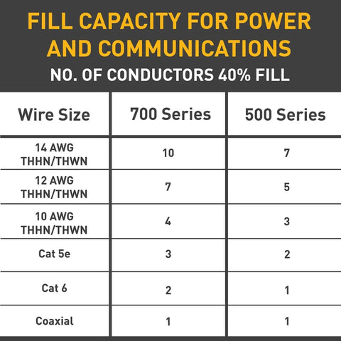 Table showing fill capacity for power and communications with different wire sizes in 700 and 500 series for conductors.