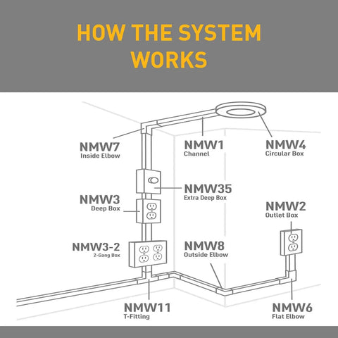Diagram showing NM2-D Nonmetallic Plastic Raceway For Extending Power And Concealing Cords Outlet Kit in use.