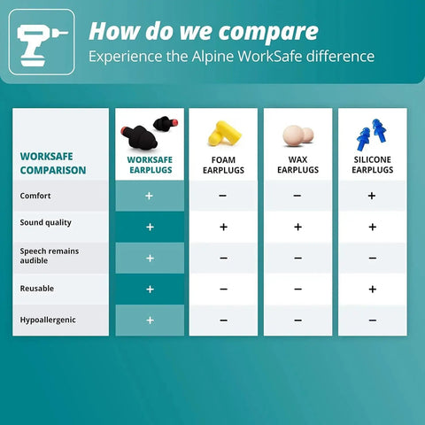 Comparison chart of WorkSafe earplugs for adults, highlighting comfort, hypoallergenic, noise reduction features for work and DIY.