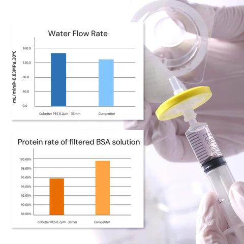 Person holding Double Layer PES Hydrophilic Sterile Syringe Filter 0.2 Micron Final Filter, 25mm Diameter, comparing flow rate graphs