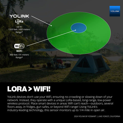 YoLink LoRa wireless sensor hub infographic with a green circular disk and blue center; LoRa vs WiFi range.