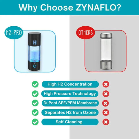 Comparison of ZYNAFLO H2 Pro hydrogen water bottle with SPE PEM technology against a generic water bottle, highlighting features.